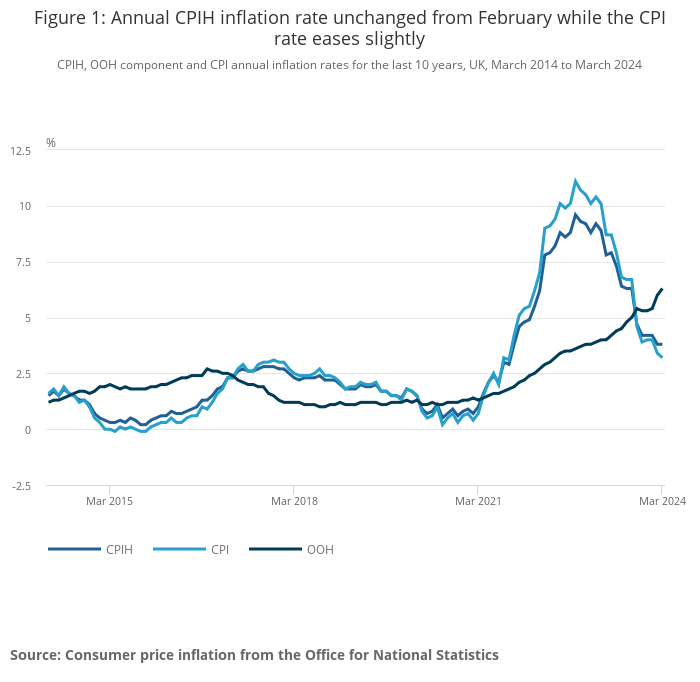 UK Inflation falling, but OOH still rising.